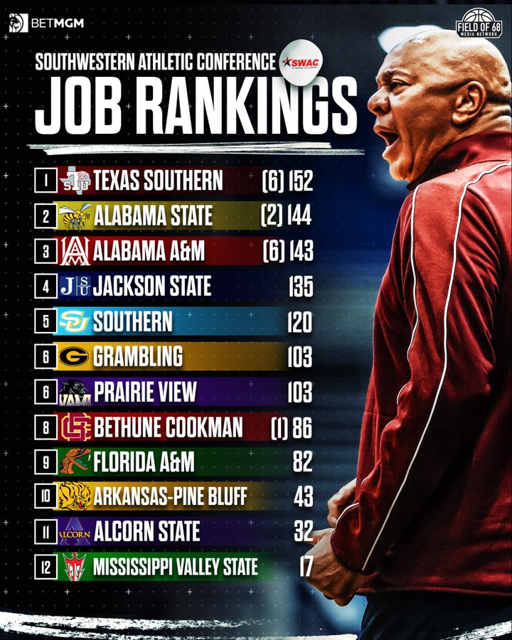 From 'awful city' to 'they care about athletics' -- SWAC coaches rank best jobs 2 swac jobs