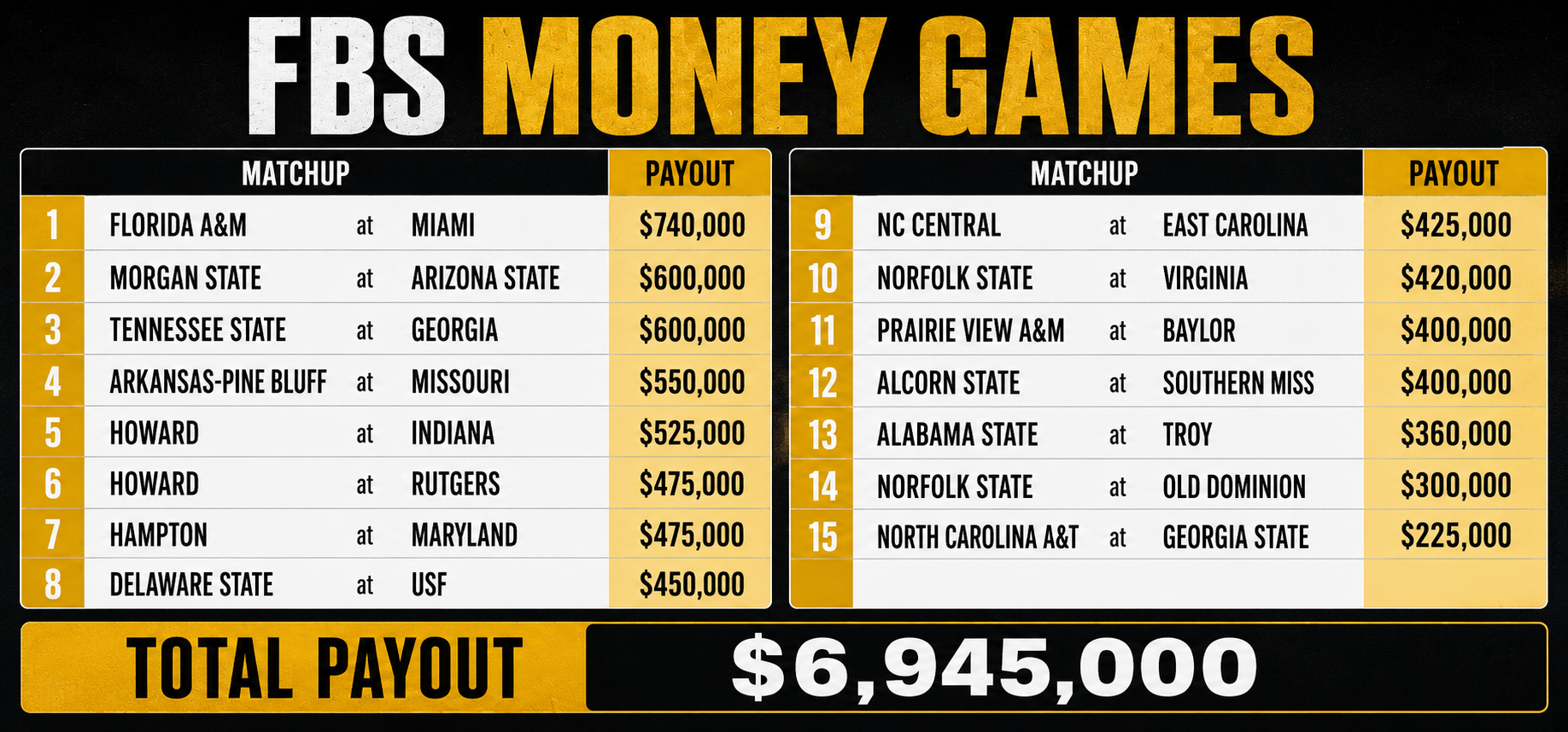 HBCUs will get paid collective $6.9 million to play against FBS opponents in '26 3 money games graphic