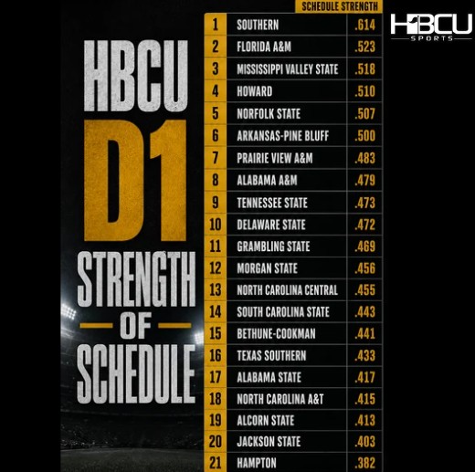 Toughest & easiest HBCU Division I schedules for the 2026 season 2 HBCUSOS