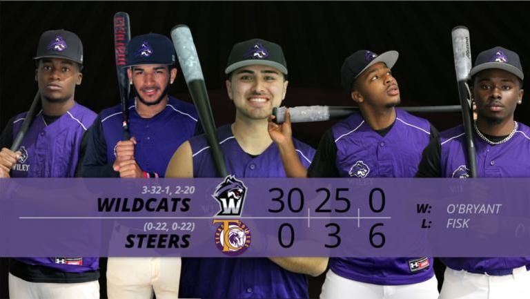 Wiley College scores 60 runs in two-game surge versus Texas College
